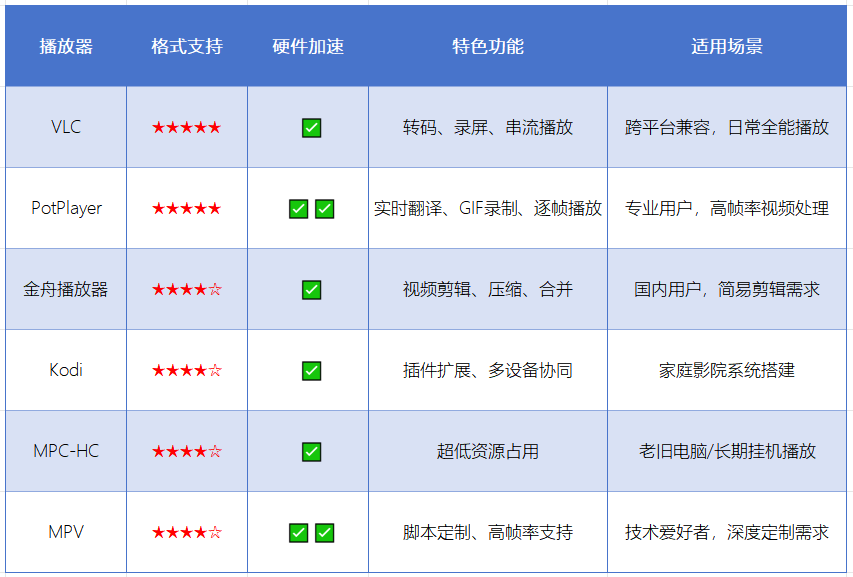 免费播放器哪一个好用7