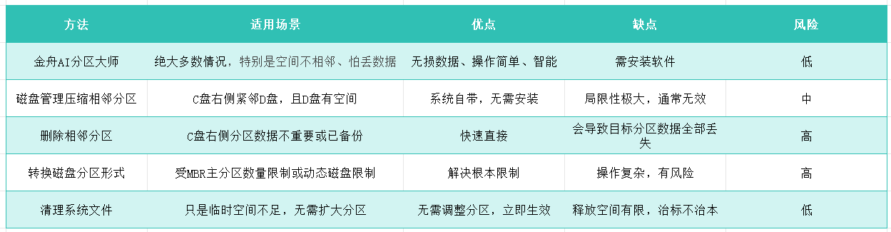 怎么扩大c盘空间3