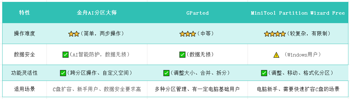 怎么把d盘的空间分给c盘3