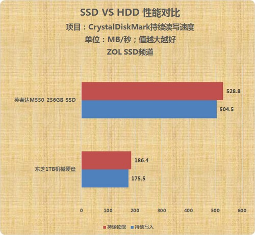 固态硬盘和机械硬盘区别2