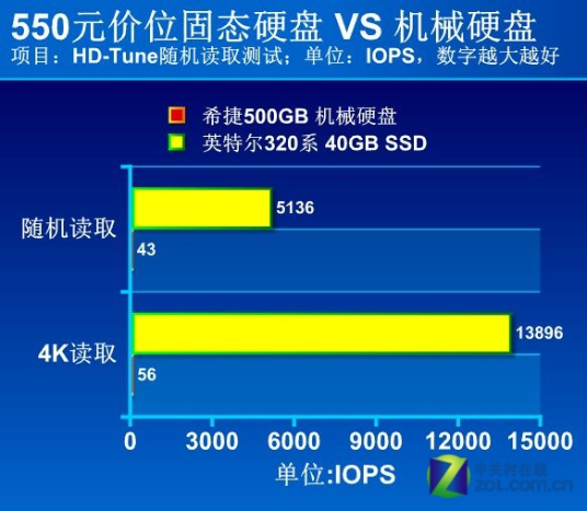 固态硬盘和机械硬盘区别3