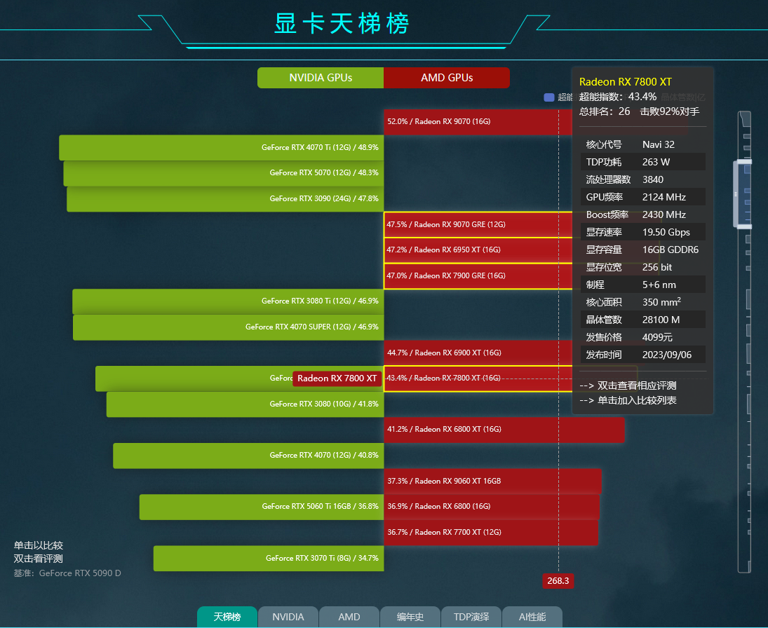 7800x3d相当于英特尔什么水平7