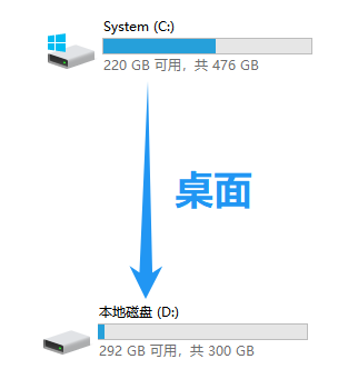 怎么把桌面文件路径改到d盘1